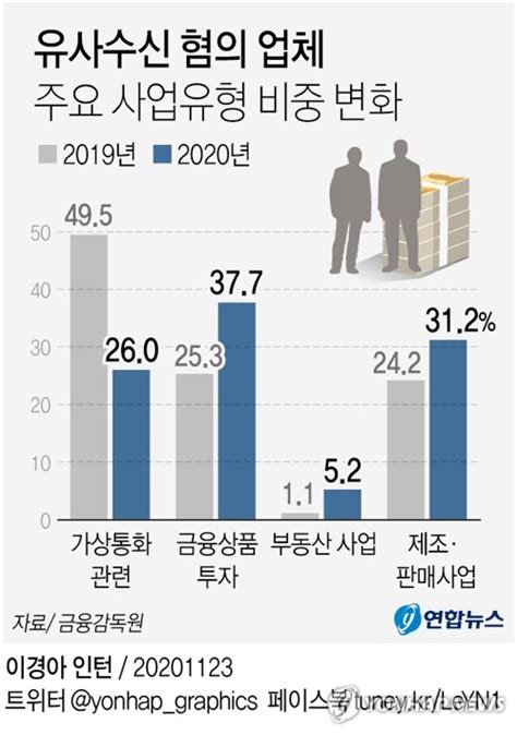 그래픽 유사수신 혐의 업체 주요 사업유형 비중 변화 연합뉴스