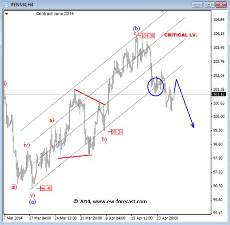 Gold And Crude Oil Elliott Wave Analysis The Market Oracle