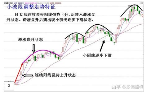 【图解技术】牛市调整与见顶的规律特征 知乎