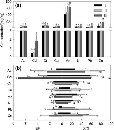 Trace Metal Concentrations Enrichment Factor EF And The