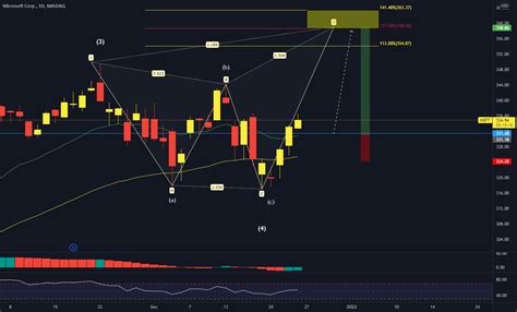 MSFT daily chart analysis for NASDAQ:MSFT by Zak — TradingView