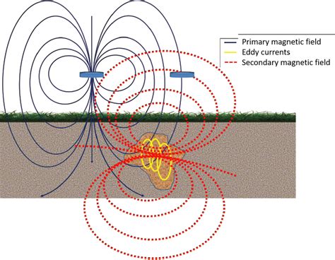 6 Standard And Evolving Subsurface Characterization Corrosion Of