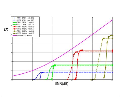 Tpc And Equivalent Ivtc Throughput Per Channel Use Versus Snr