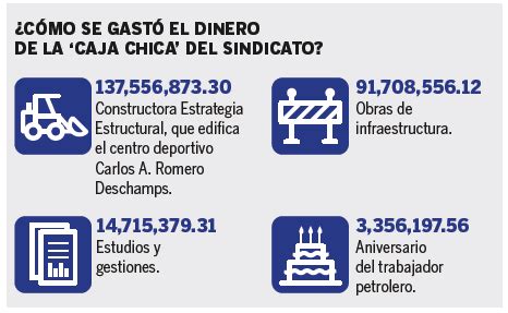 Los Millones Perdidos En El Sindicato De Pemex LET