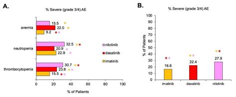 Cancers Free Full Text Hematological Adverse Events With Tyrosine Kinase Inhibitors For