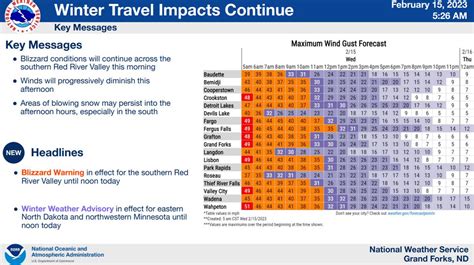 Nws Grand Forks On Twitter Latest Headline Update Valid Am Winds
