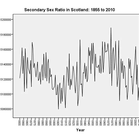 Secondary Sex Ration In Scotland 1855 To 2010 Download Scientific