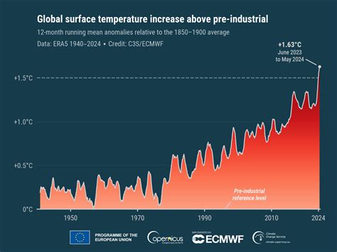 May 2024 Was Warmest May On Record Globally Agriland Ie