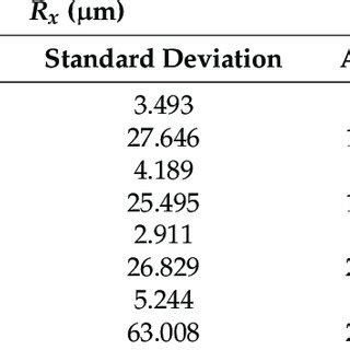 Surface Roughness In X And Y Directions Of SLM AISI 420 Built With