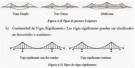 Tipos De Puentes Colgantes I INGENIERIA CIVIL APUNTES