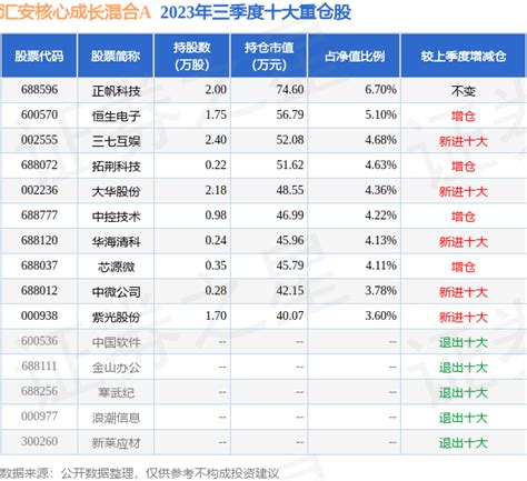 12月14日基金净值：汇安核心成长混合a最新净值1159，跌068股票频道证券之星