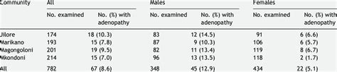 Baseline prevalence of inguinal adenopathy in all persons examined | Download Scientific Diagram