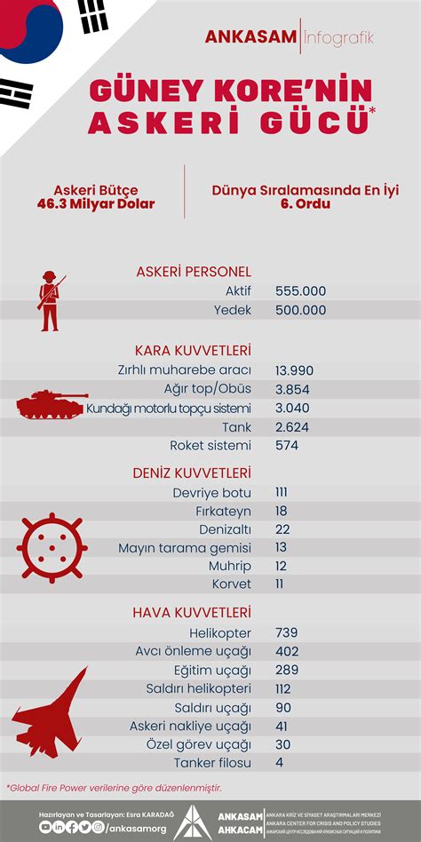 Ankasam Nfografik G Ney Kore Nin Askeri G C Ankasam Ankara Kriz