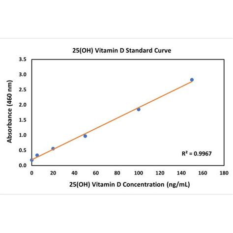 25 Oh Vitamin D3 Recombinant Monoclonal Antibody Rm428 Ma5 44546