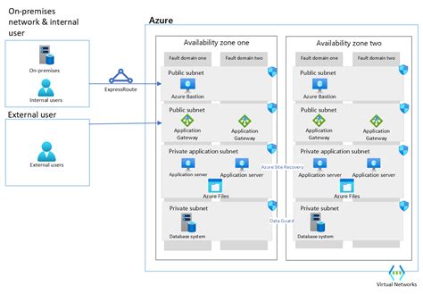 Oracle Workloads Microsoft Azure Well Architected Framework