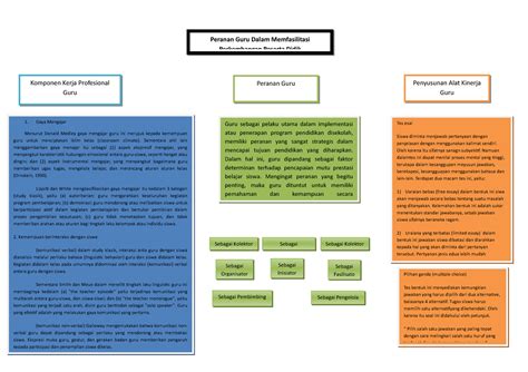 Peta Konsep 5 Perkembangan Peserta Didik Peranan Guru Dalam