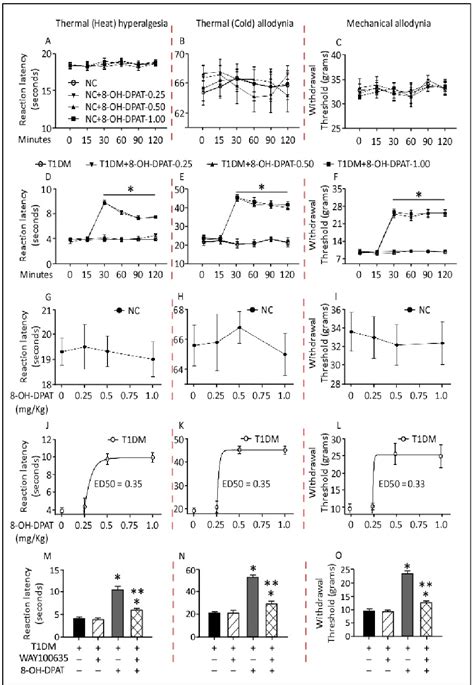 Figure 1 From Activation Of 5 HT1A Receptors Normalizes The