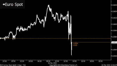 Bloomberg Economics On Twitter Rt Markets The Euro Erases Gain