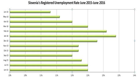 Bne Intellinews Slovenias Unemployment Rate Down To October