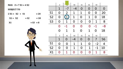 Simplex Method Tabular Form 01 Youtube