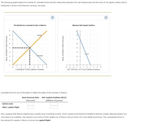 The Following Graphs Depict The Market For Loanable Chegg