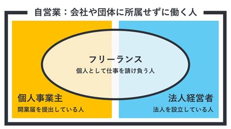 フリーランス・個人事業主・自営業の違いは？手続きからなり方まで徹底解説 【テックストックmagazine】エンジニア向けスキル・キャリア情報