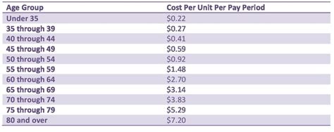 FEGLI Rates | Find out What Your Life Insurance Costs Are | Seniorcare USA