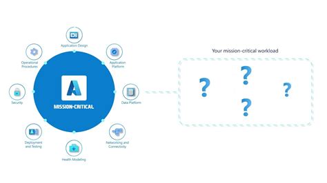 Introducing Microsoft Well Architected Mission Critical Workloads On