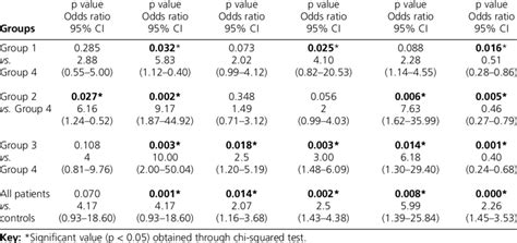 Genotypes And Allele Frequencies Of Ace Gene In Case And Control