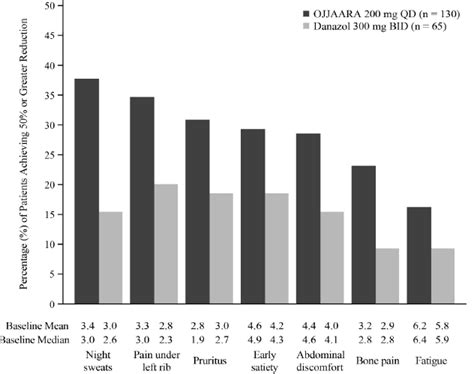 Ojjaara (Momelotinib Tablets): Uses, Dosage, Side Effects, Interactions ...