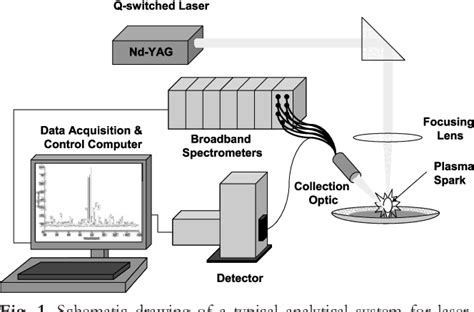 Figure 1 From Laser Induced Breakdown Spectroscopy Libs An Emerging