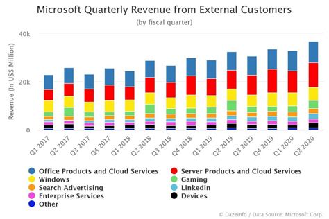 Microsoft Quarterly Revenue From External Customers By Products And