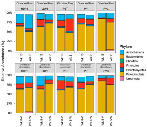 Toxics Free Full Text Assessment Of Biofilm Growth On Microplastics