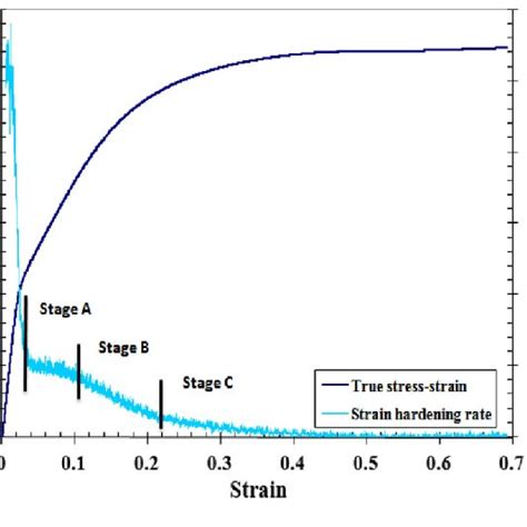 Variation Of Strain Hardening Rate With True Strain At 800 C Is