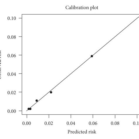 Calibration Plot Of Observed Versus Predicted Risk By Quintile This