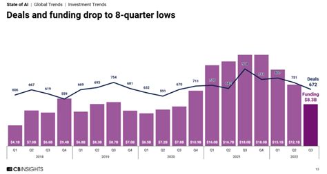 AI Q3 22报告 CB Insights R德赢体育vwin官方网站esearch 德赢ac米兰官方合作