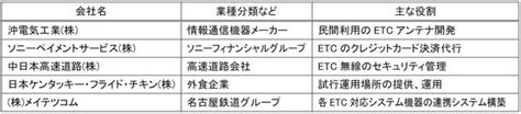 Etc多目的利用サービスのドライブスルーでの試行運用を開始します ～日本で初めての取り組み～ ニコニコニュース