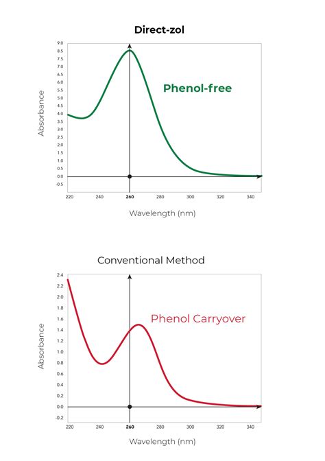 What Is Trizol Reagent Zymo Research Zymo Research International