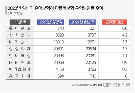 자동차보험 손해율 분석上 중형사 디마케팅 효과 톡톡