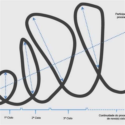 Representação Da Participação Ao Longo Dos Ciclos De Uma Pesquisa