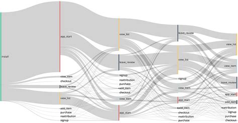 Visualizing In App User Journey Using Sankey Diagrams In Python By