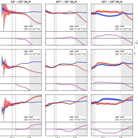 Shape Profiles In Different Cosmologies For N Body Resolution