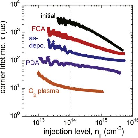 Minority Carrier Lifetime As A Function Of Carrier Injection Level