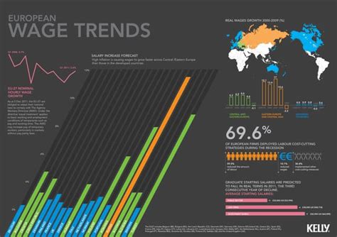 Wage Trends In Europe Ppt