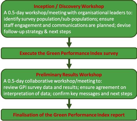 Green Performance Index - Perform Green