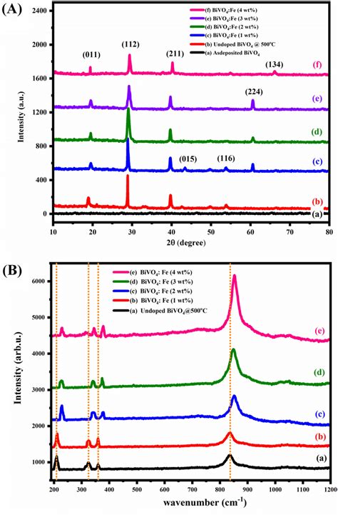 A Xrd Pattern Of Un Doped And Bivo4fe Thin Films B Raman Spectra Of