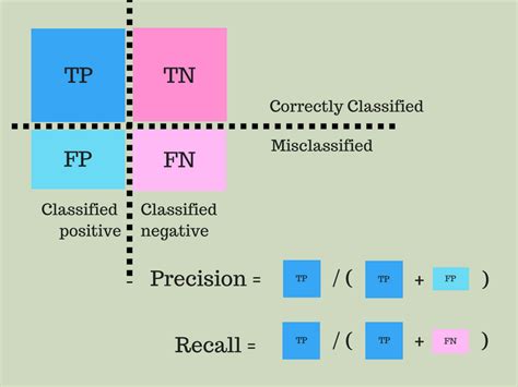 Machine Learning Performance Metrics Which One To Use And When