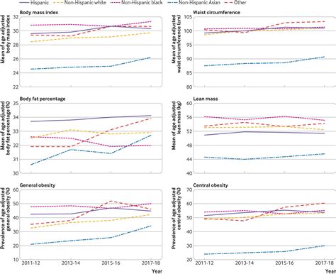 Trends In Obesity And Adiposity Measures By Race Or Ethnicity Among