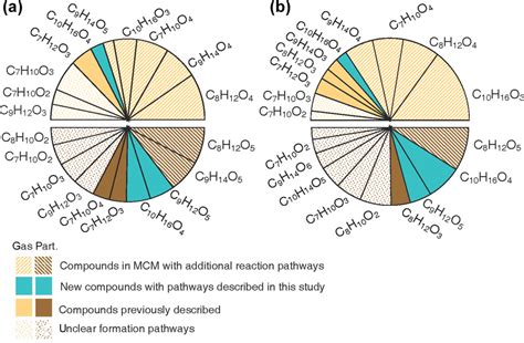 Pie Charts Showing The Percentage Contribution Of Each Compound For The