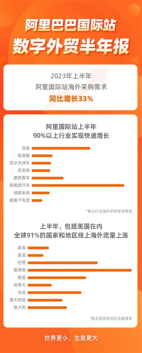 阿里巴巴国际站：上半年海外线上需求同比增长33 新闻中心 中国家电网